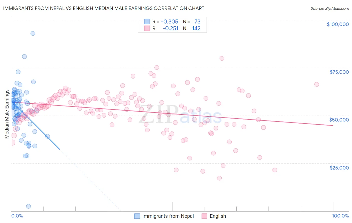 Immigrants from Nepal vs English Median Male Earnings