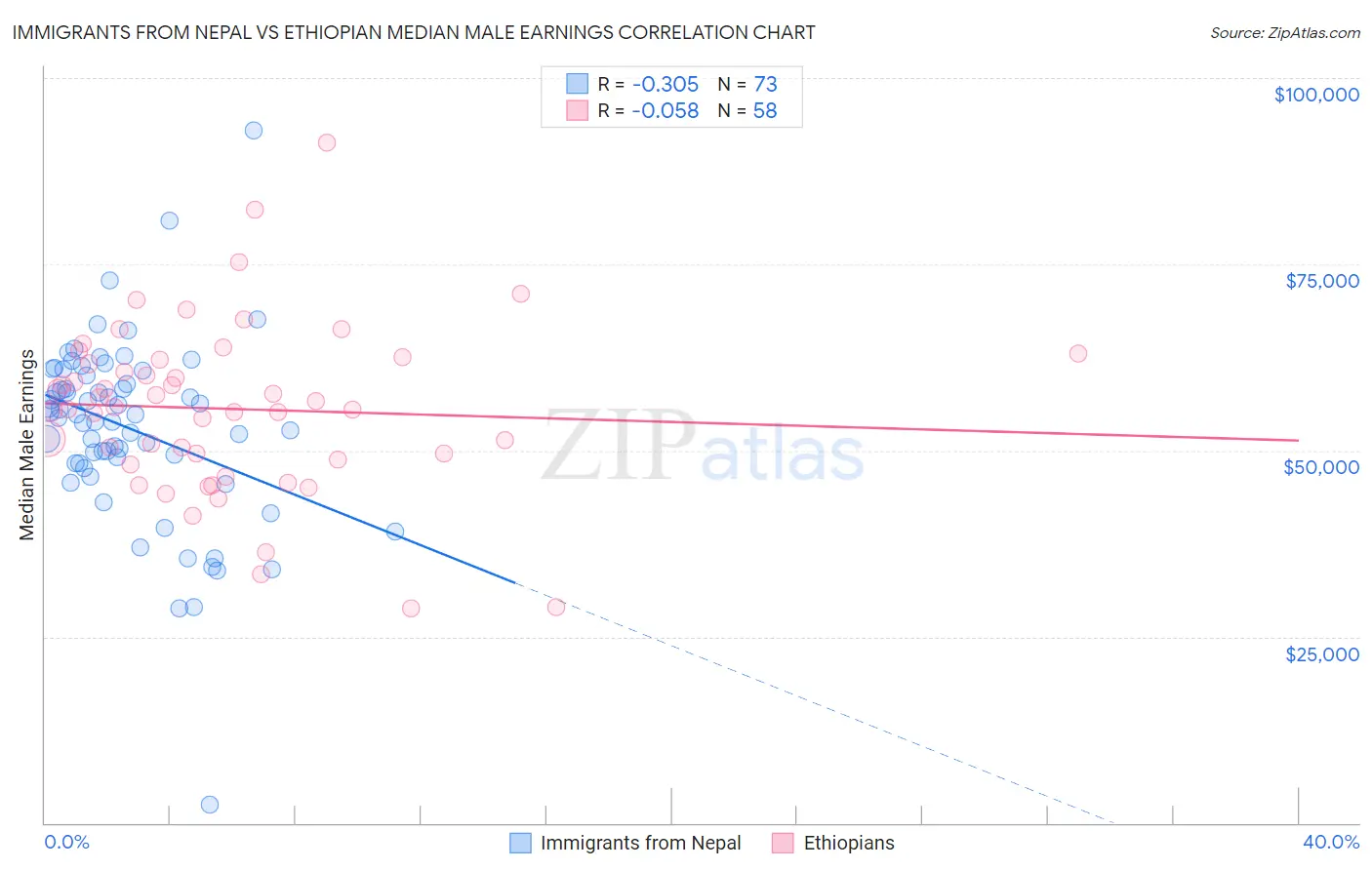 Immigrants from Nepal vs Ethiopian Median Male Earnings