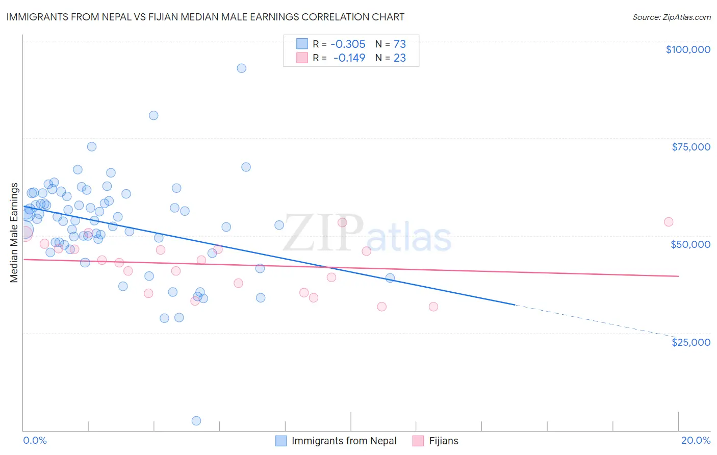 Immigrants from Nepal vs Fijian Median Male Earnings