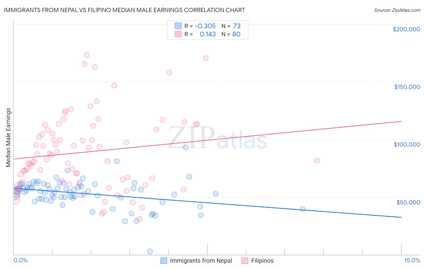 Immigrants from Nepal vs Filipino Median Male Earnings