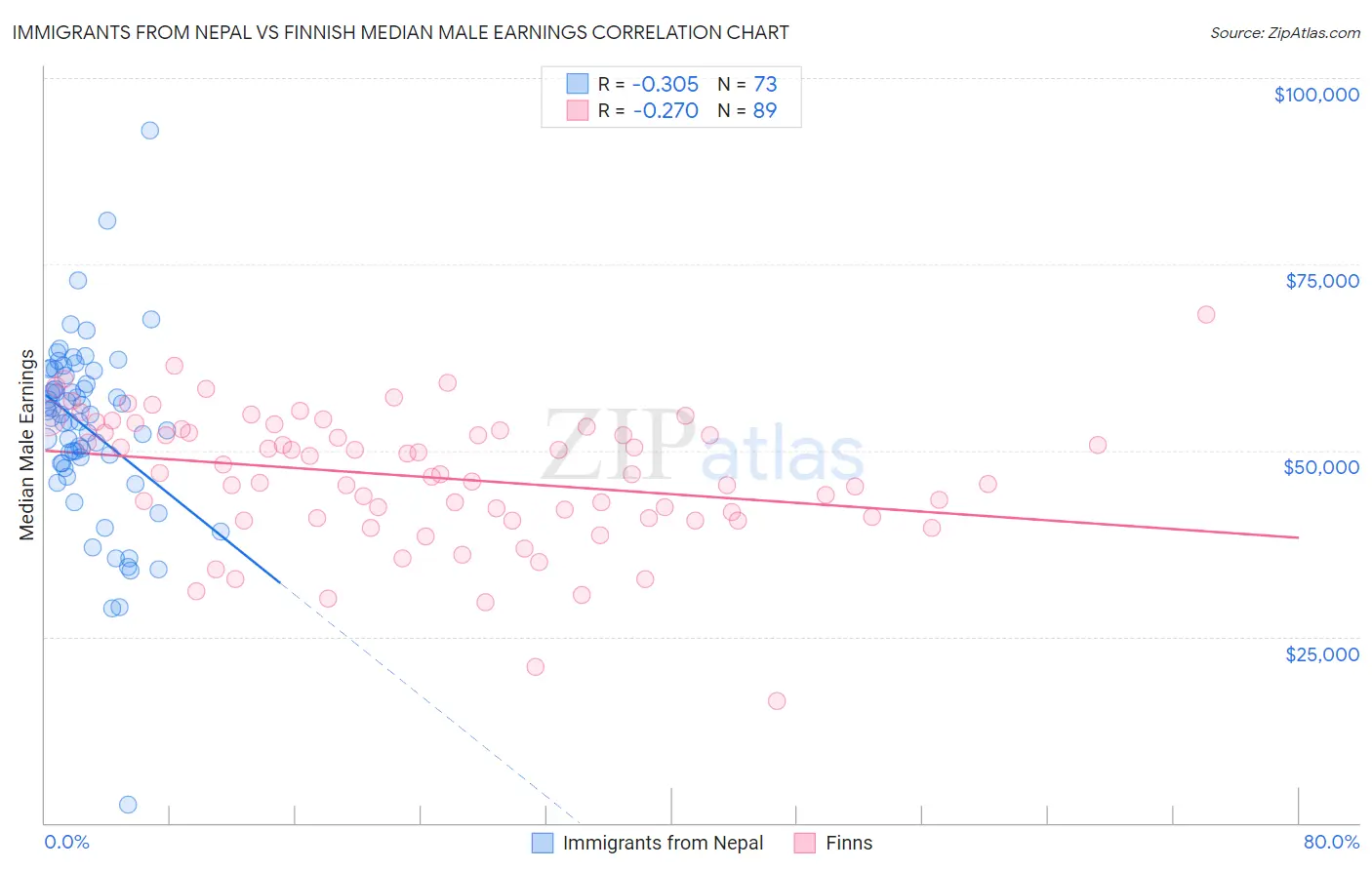 Immigrants from Nepal vs Finnish Median Male Earnings