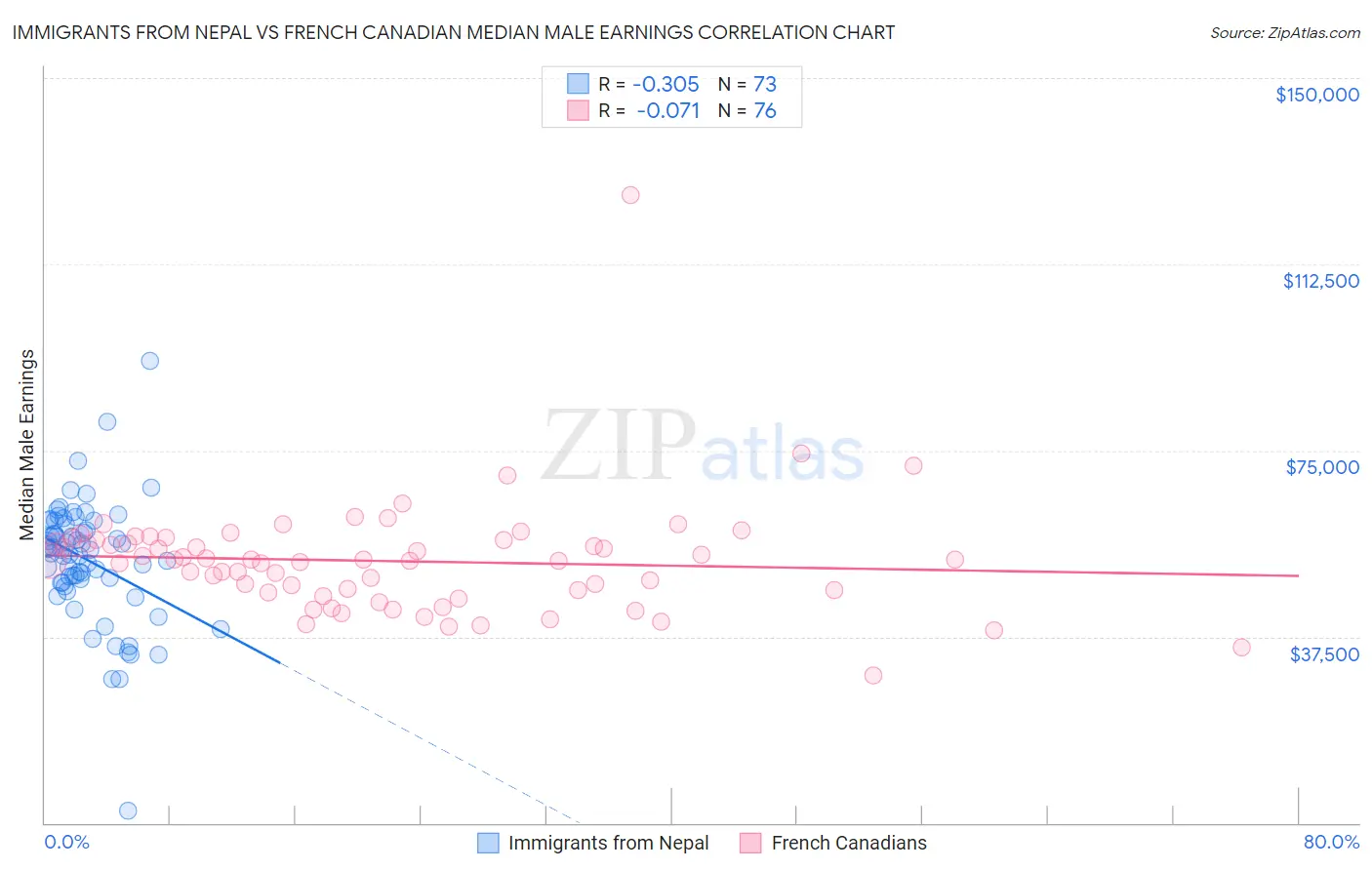 Immigrants from Nepal vs French Canadian Median Male Earnings