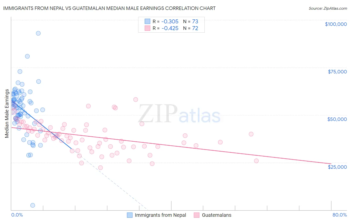 Immigrants from Nepal vs Guatemalan Median Male Earnings