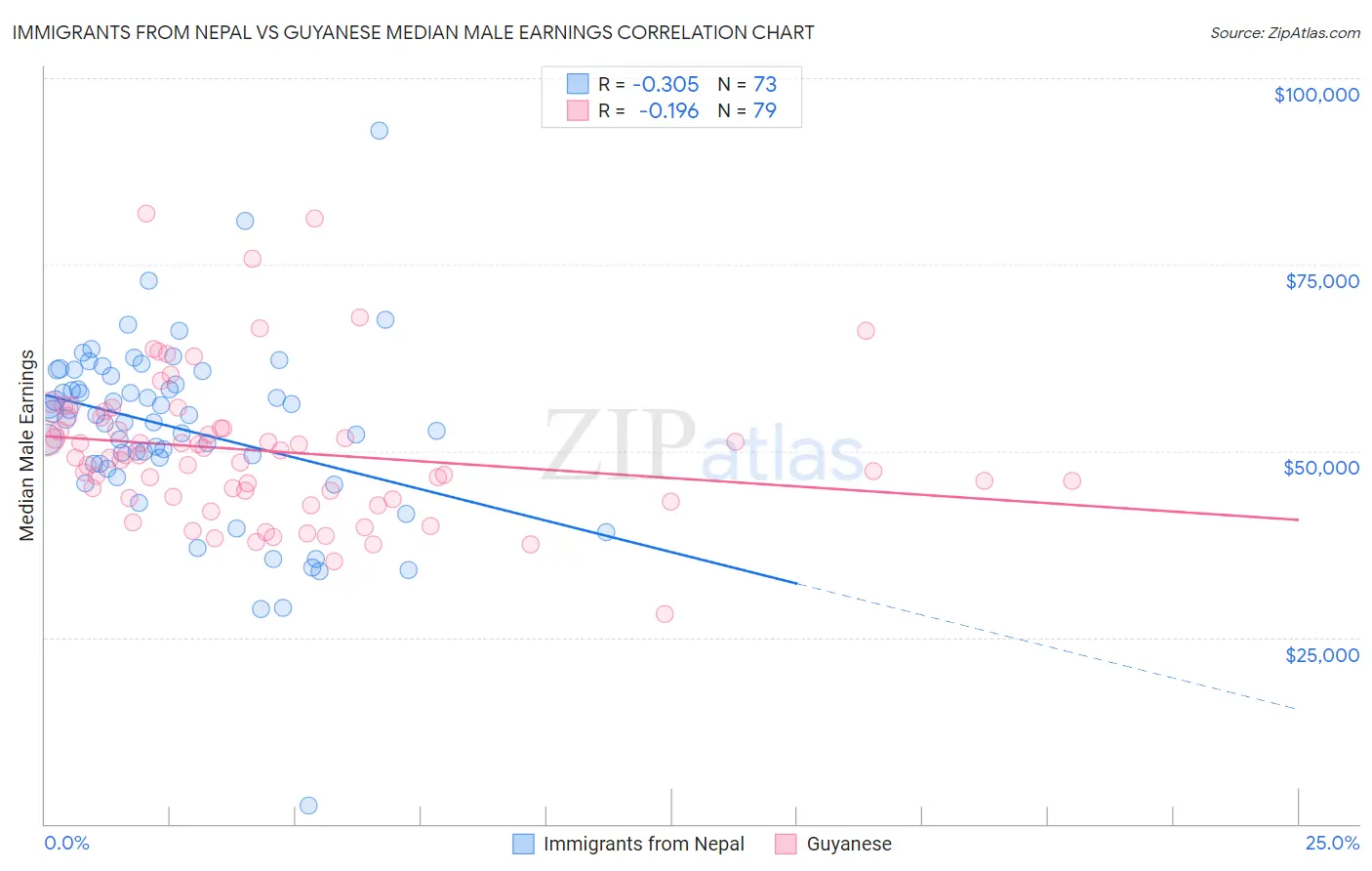 Immigrants from Nepal vs Guyanese Median Male Earnings