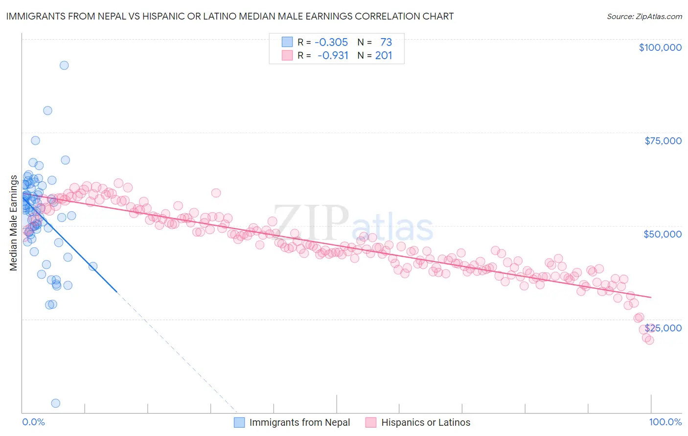 Immigrants from Nepal vs Hispanic or Latino Median Male Earnings