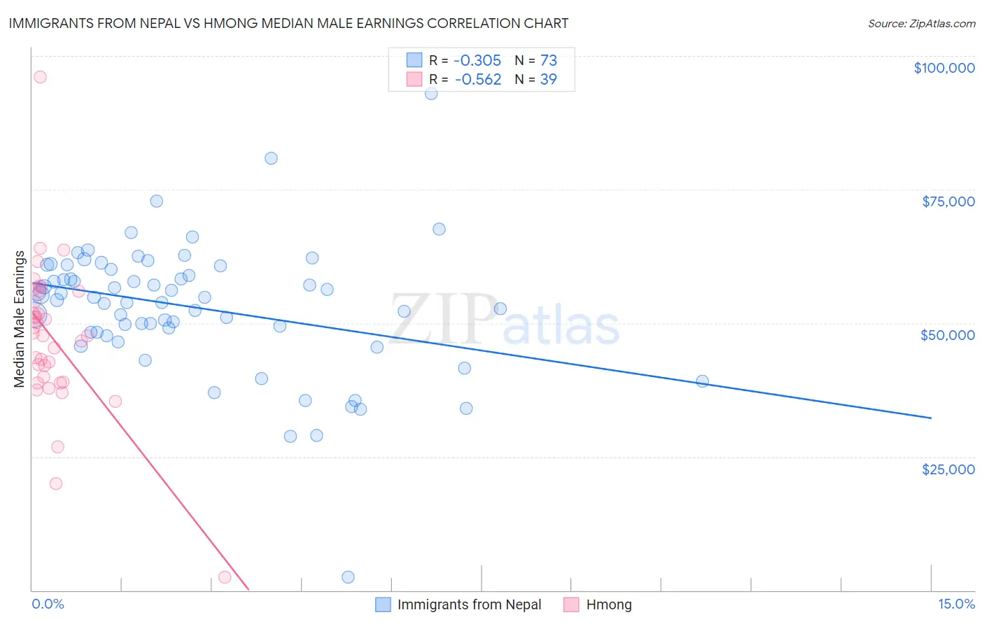 Immigrants from Nepal vs Hmong Median Male Earnings