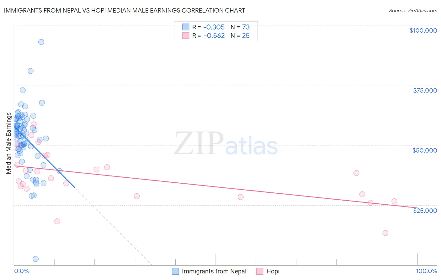 Immigrants from Nepal vs Hopi Median Male Earnings