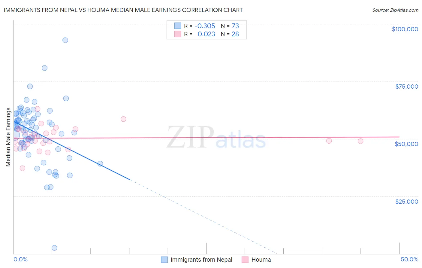 Immigrants from Nepal vs Houma Median Male Earnings