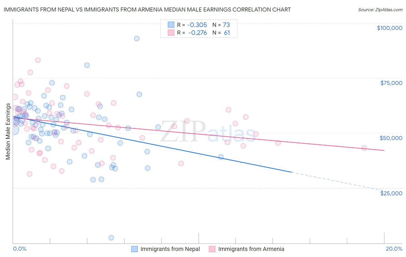 Immigrants from Nepal vs Immigrants from Armenia Median Male Earnings