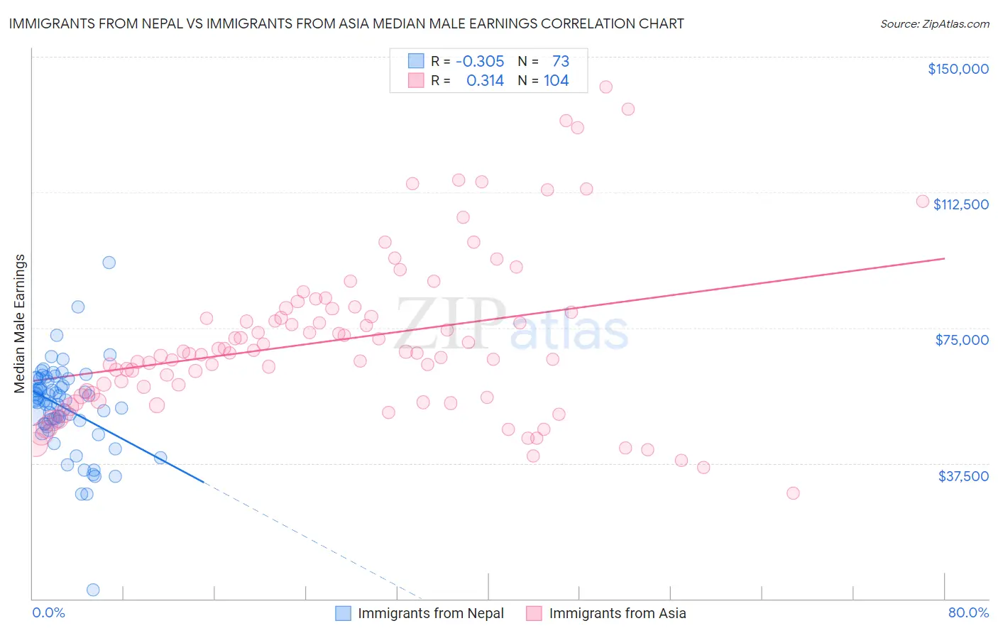 Immigrants from Nepal vs Immigrants from Asia Median Male Earnings