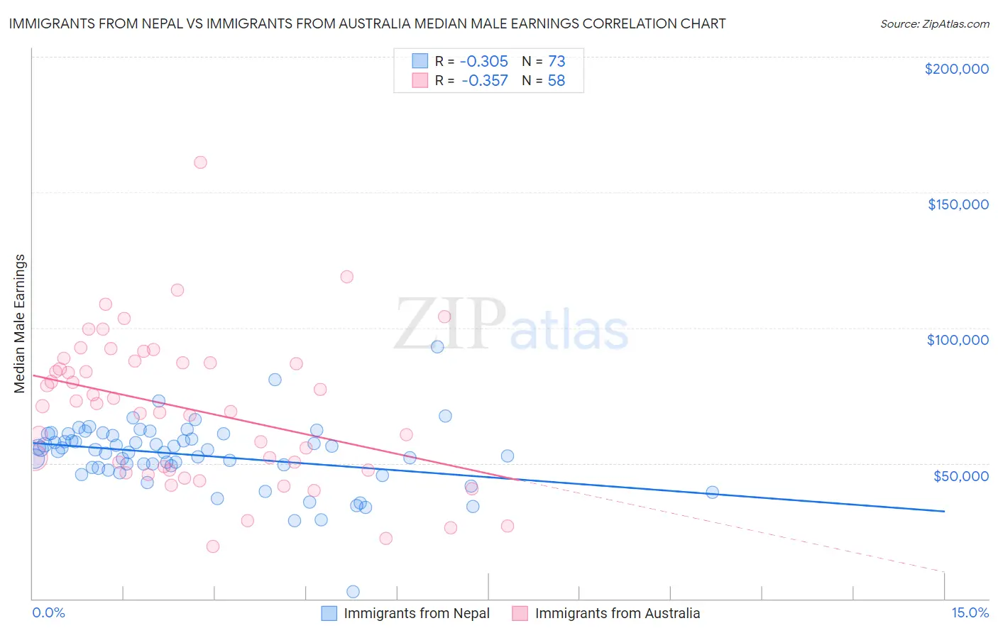 Immigrants from Nepal vs Immigrants from Australia Median Male Earnings