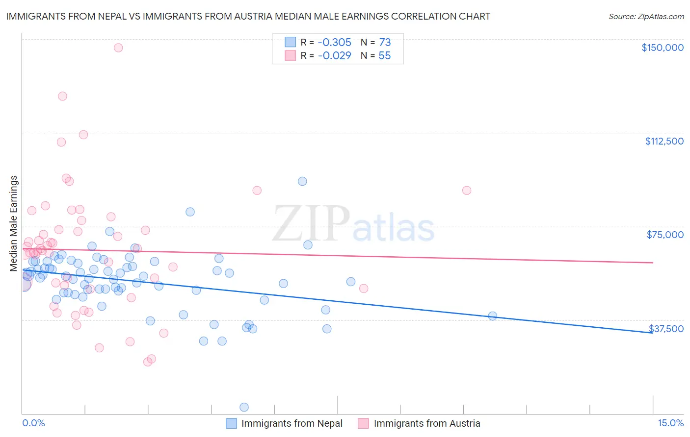 Immigrants from Nepal vs Immigrants from Austria Median Male Earnings