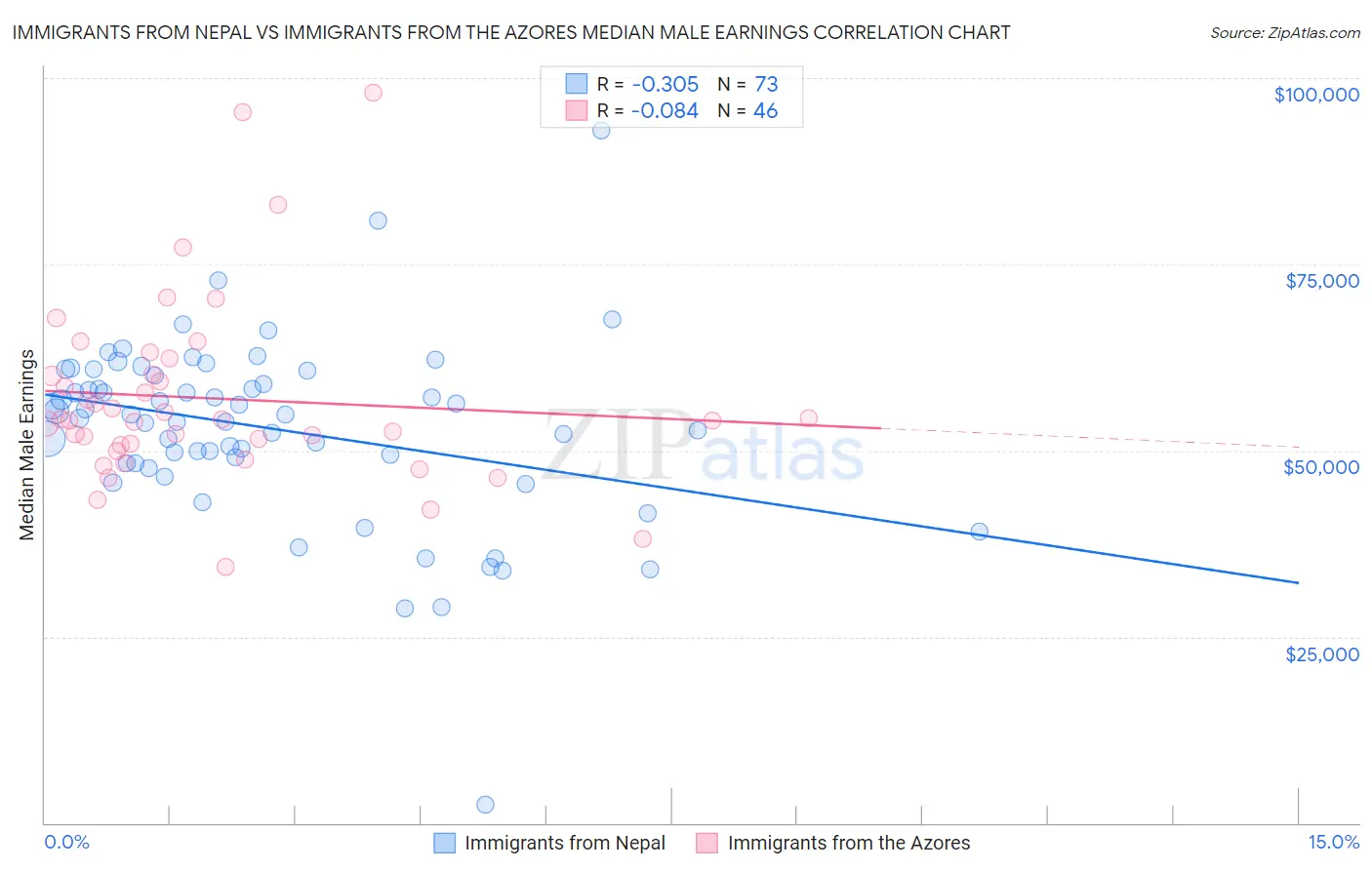 Immigrants from Nepal vs Immigrants from the Azores Median Male Earnings