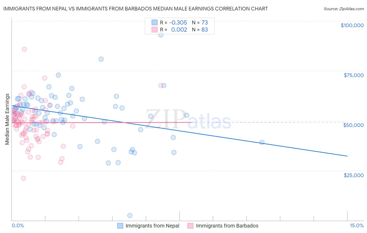 Immigrants from Nepal vs Immigrants from Barbados Median Male Earnings