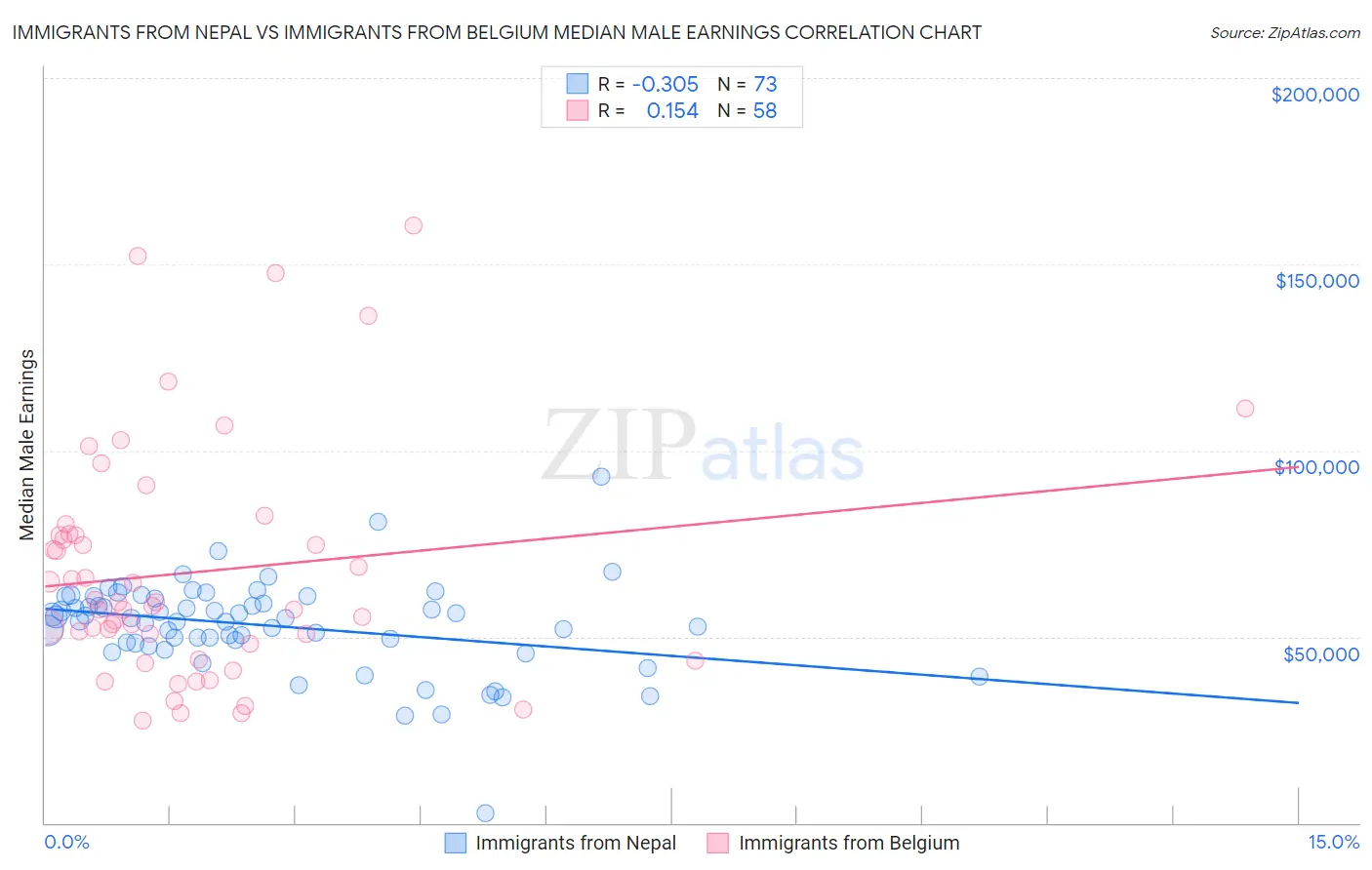 Immigrants from Nepal vs Immigrants from Belgium Median Male Earnings