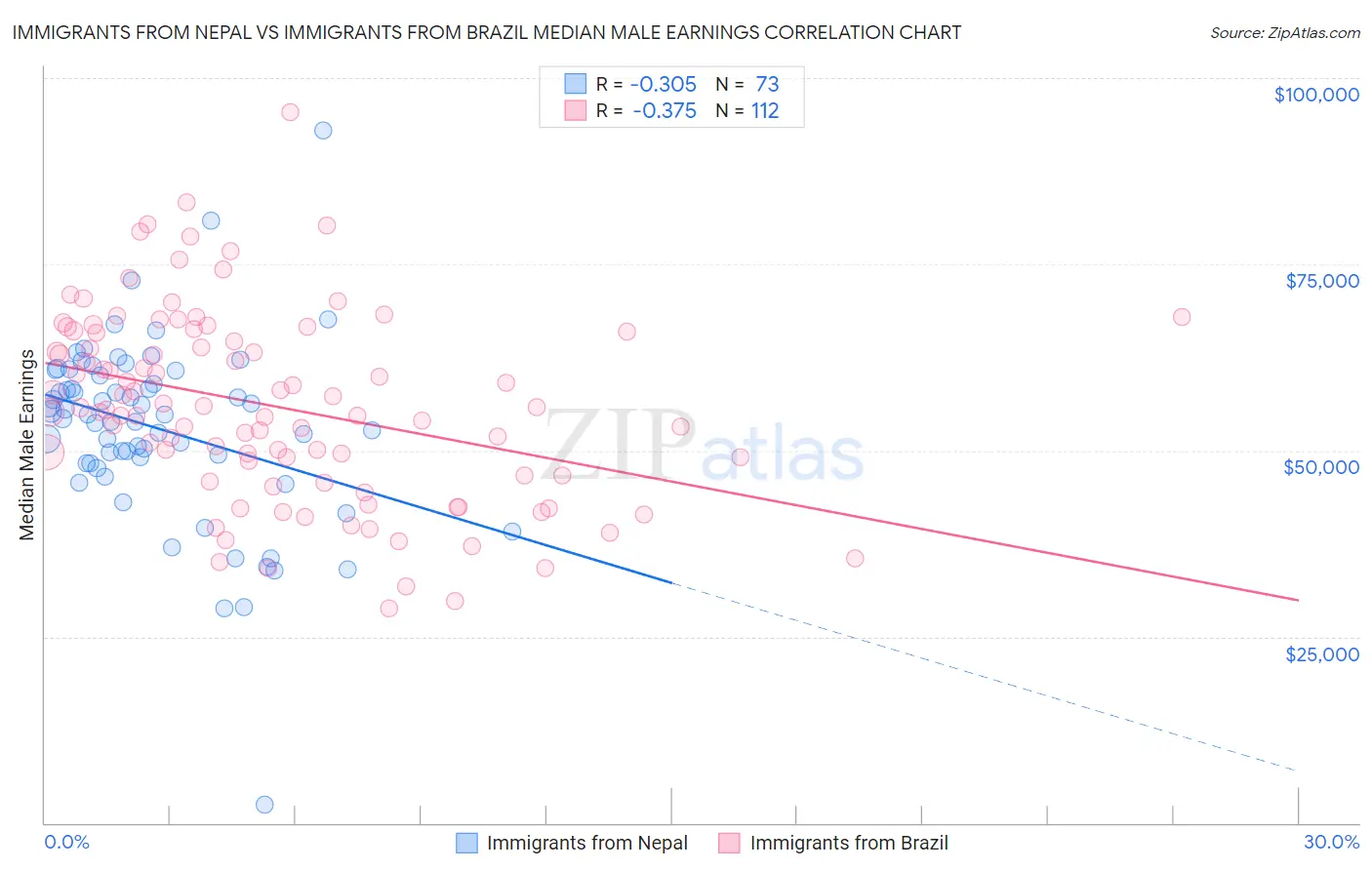Immigrants from Nepal vs Immigrants from Brazil Median Male Earnings