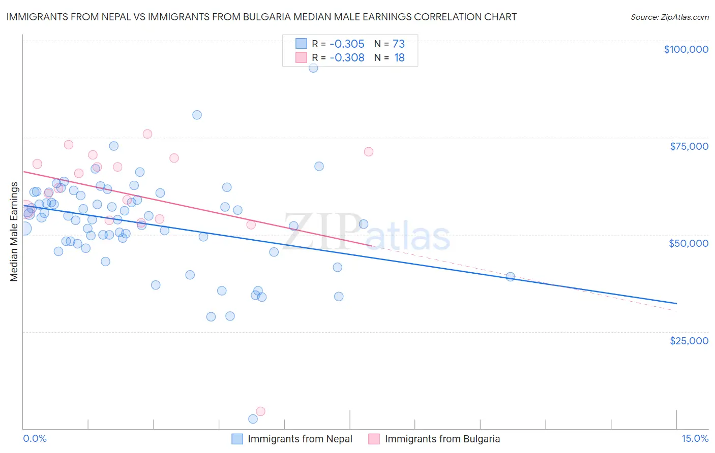 Immigrants from Nepal vs Immigrants from Bulgaria Median Male Earnings
