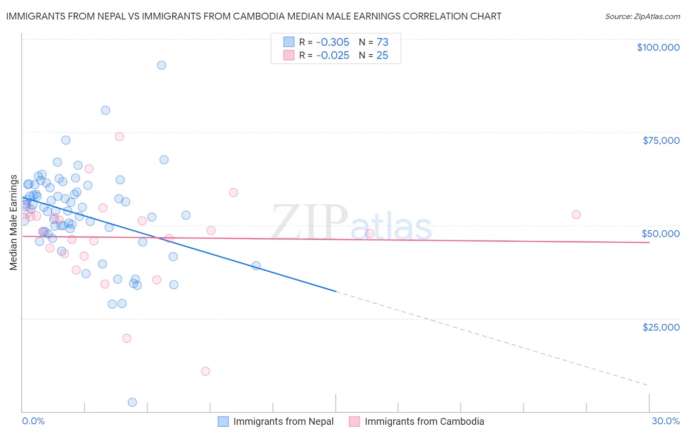 Immigrants from Nepal vs Immigrants from Cambodia Median Male Earnings