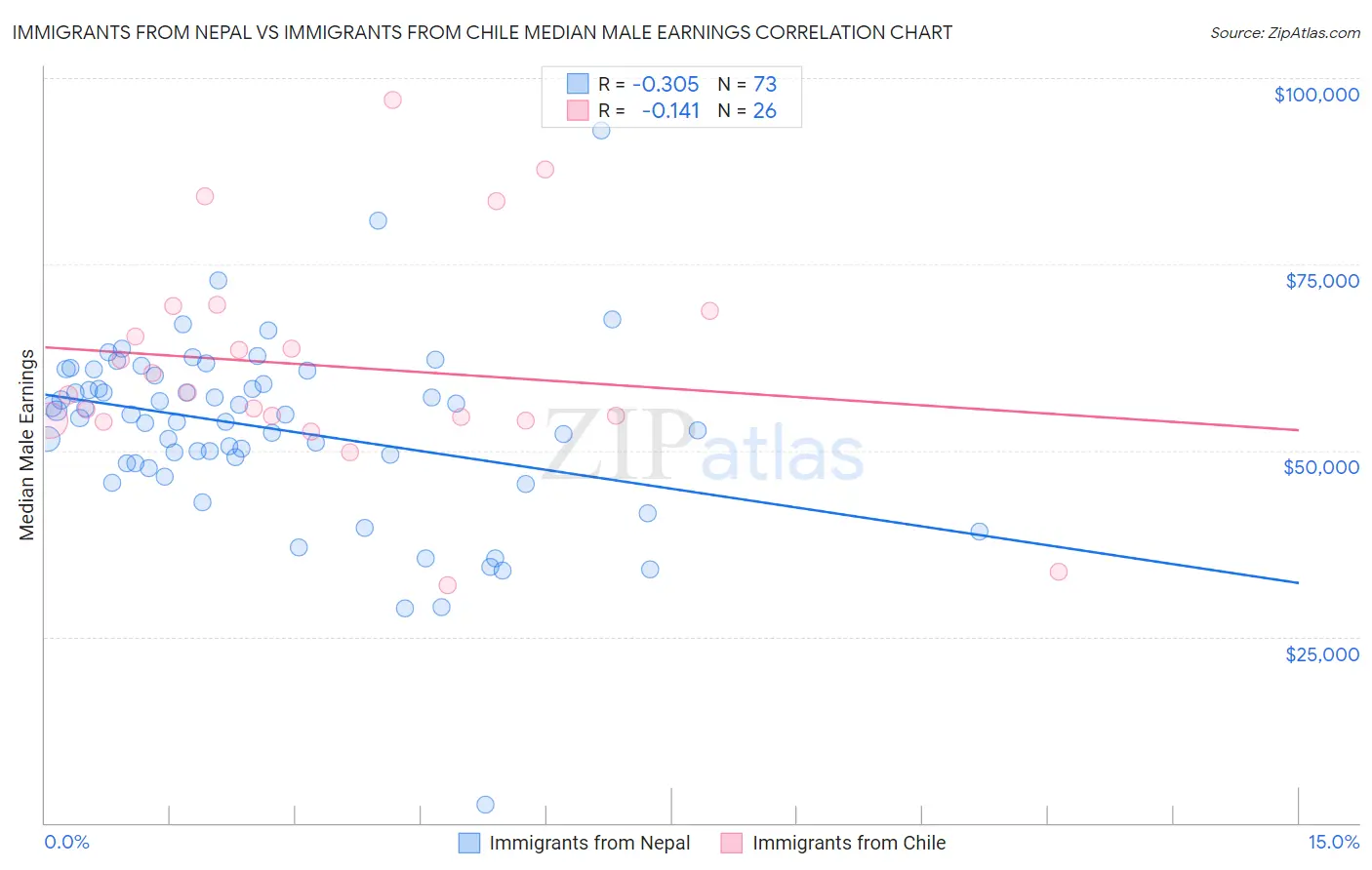 Immigrants from Nepal vs Immigrants from Chile Median Male Earnings
