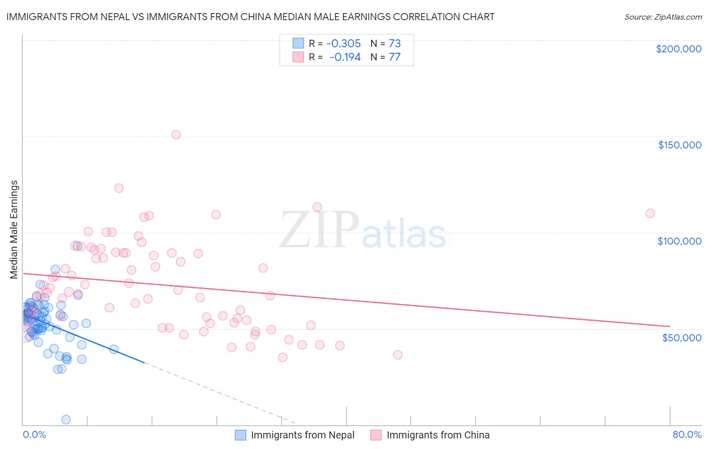 Immigrants from Nepal vs Immigrants from China Median Male Earnings