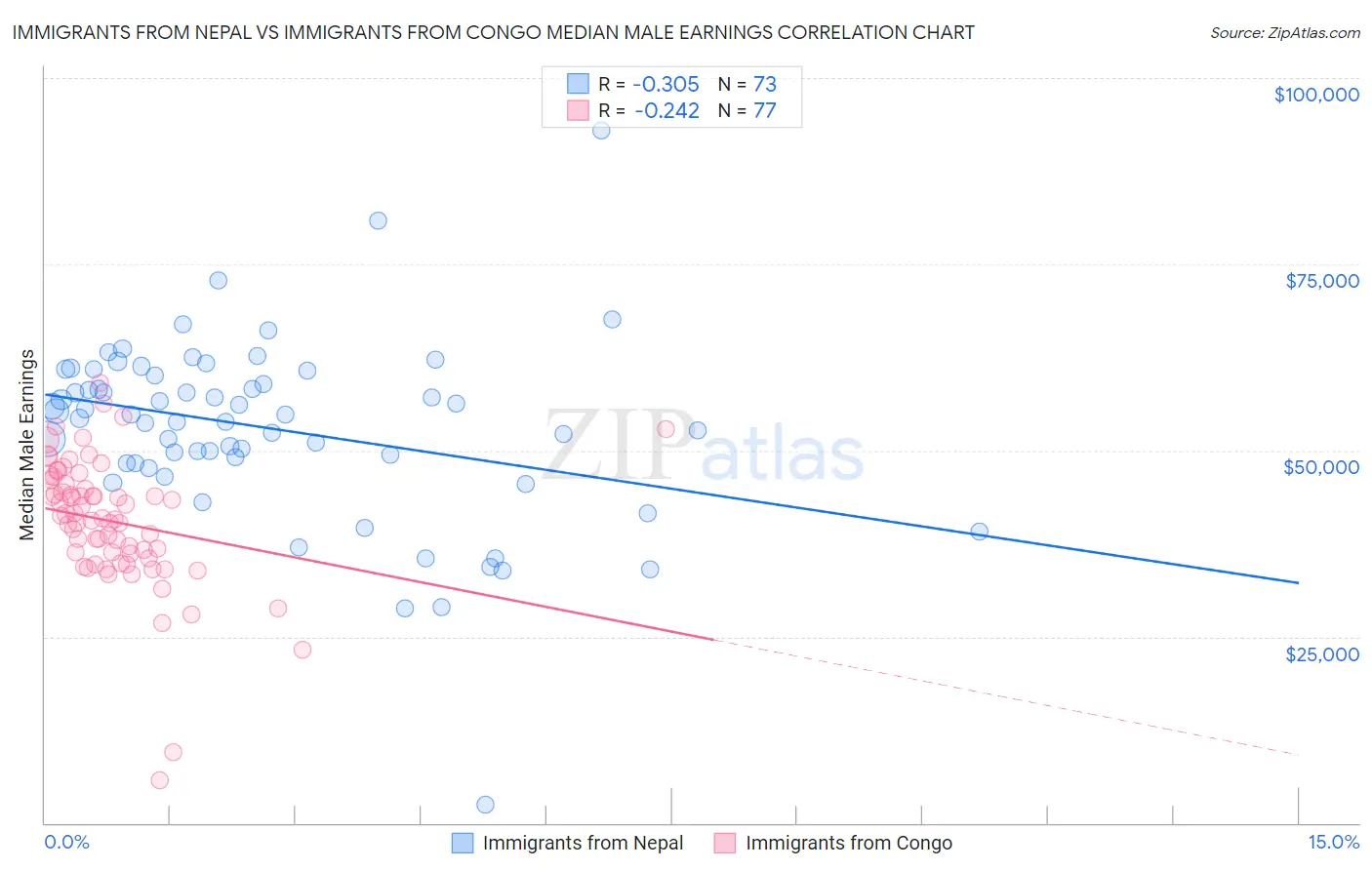 Immigrants from Nepal vs Immigrants from Congo Median Male Earnings