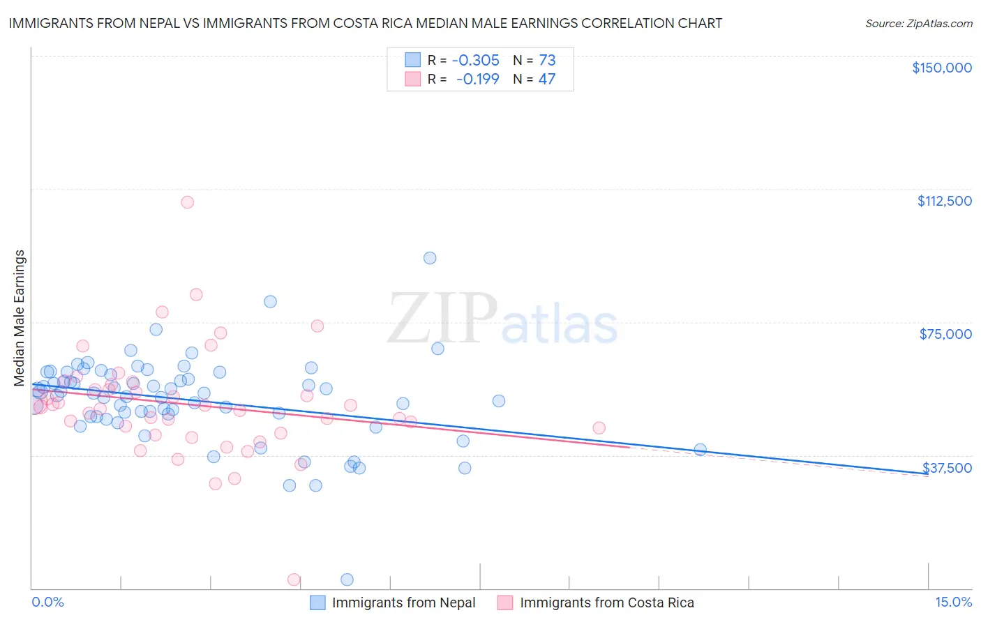Immigrants from Nepal vs Immigrants from Costa Rica Median Male Earnings