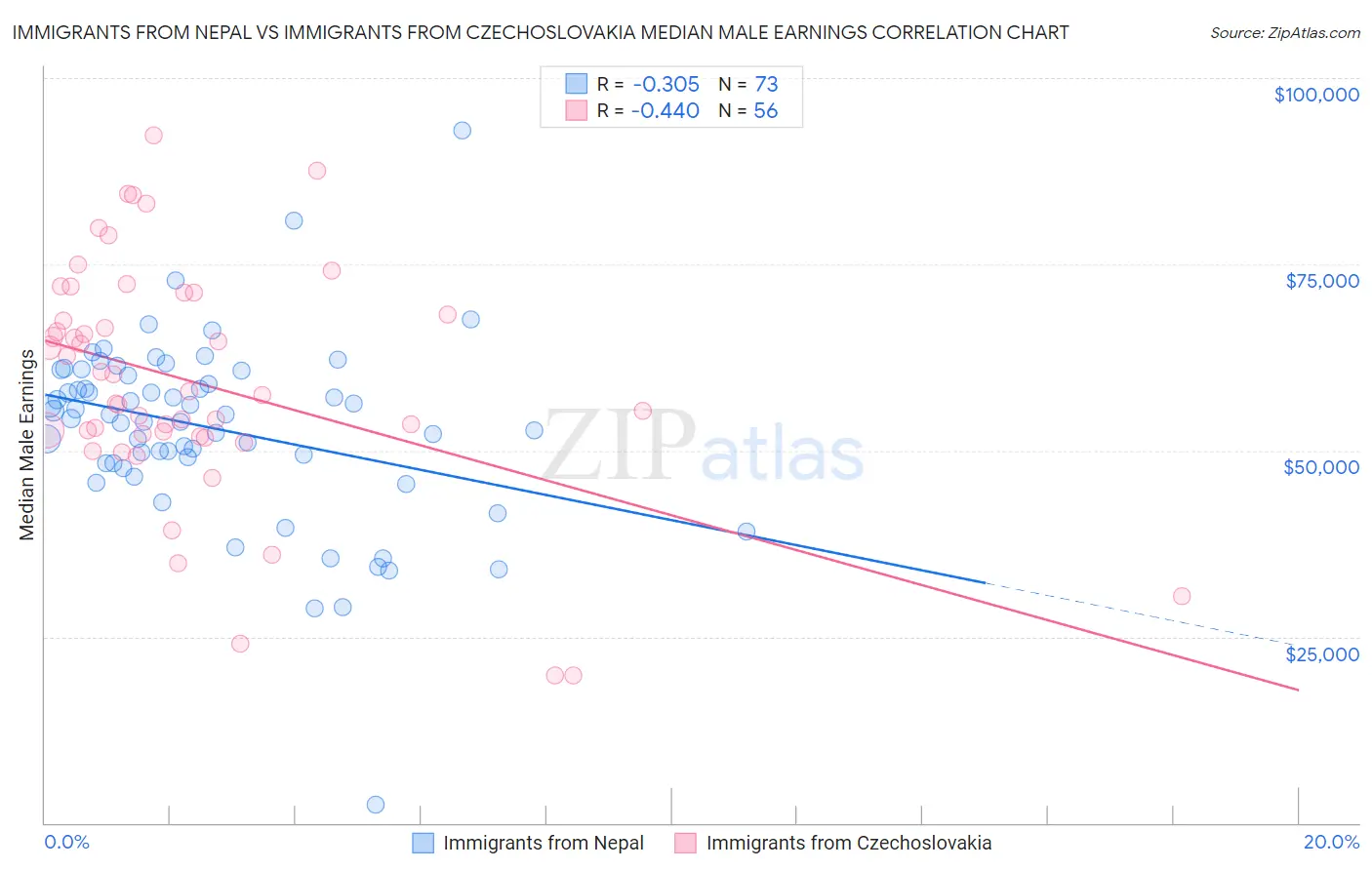 Immigrants from Nepal vs Immigrants from Czechoslovakia Median Male Earnings