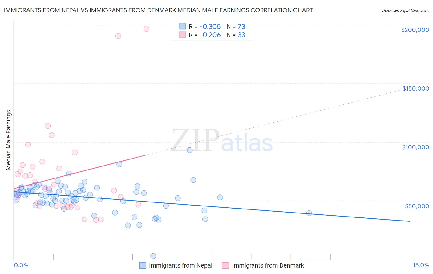 Immigrants from Nepal vs Immigrants from Denmark Median Male Earnings
