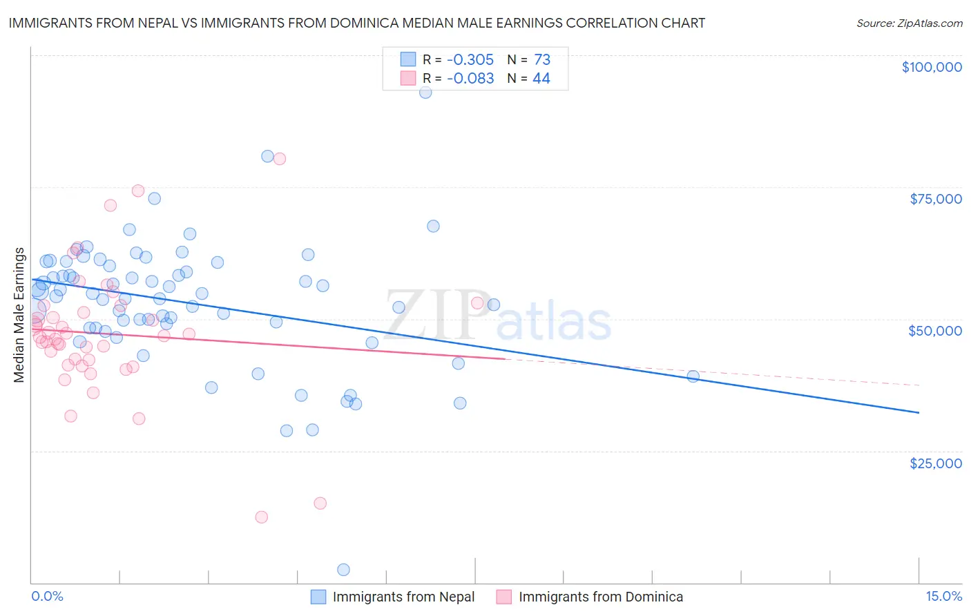 Immigrants from Nepal vs Immigrants from Dominica Median Male Earnings