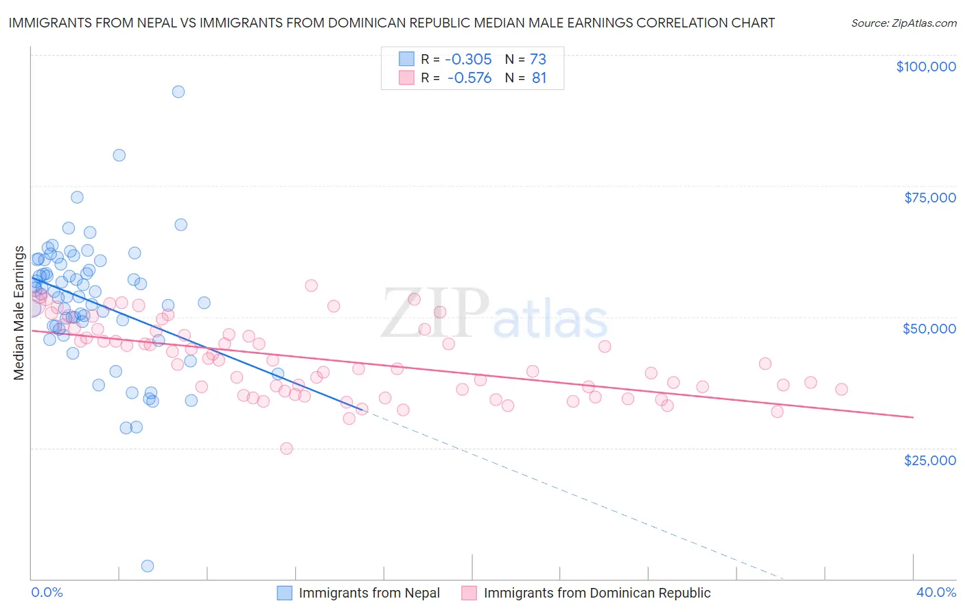 Immigrants from Nepal vs Immigrants from Dominican Republic Median Male Earnings