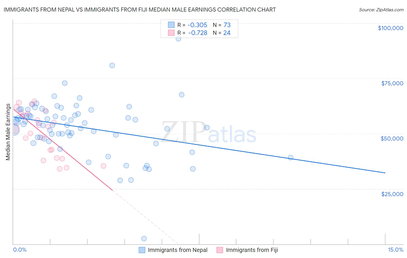 Immigrants from Nepal vs Immigrants from Fiji Median Male Earnings