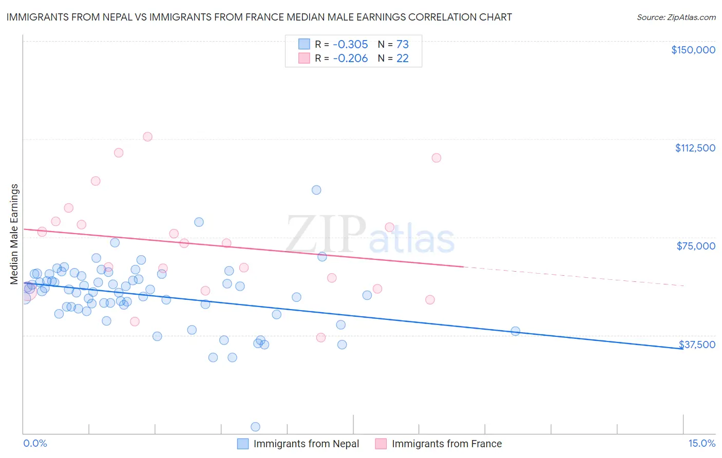 Immigrants from Nepal vs Immigrants from France Median Male Earnings