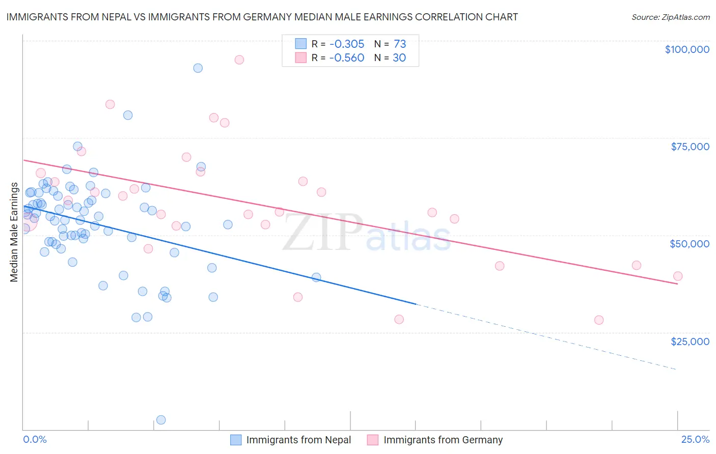 Immigrants from Nepal vs Immigrants from Germany Median Male Earnings