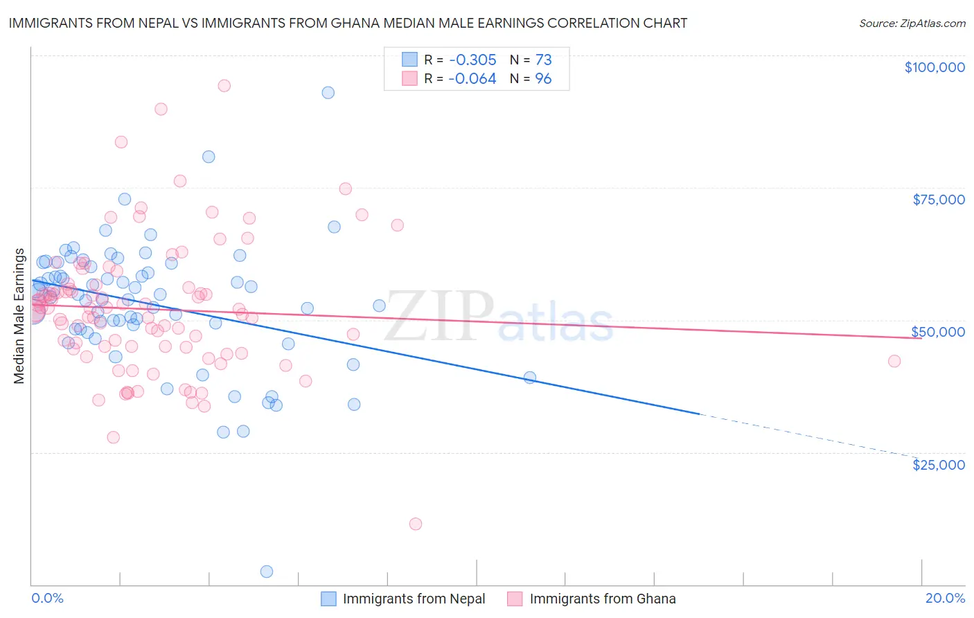 Immigrants from Nepal vs Immigrants from Ghana Median Male Earnings