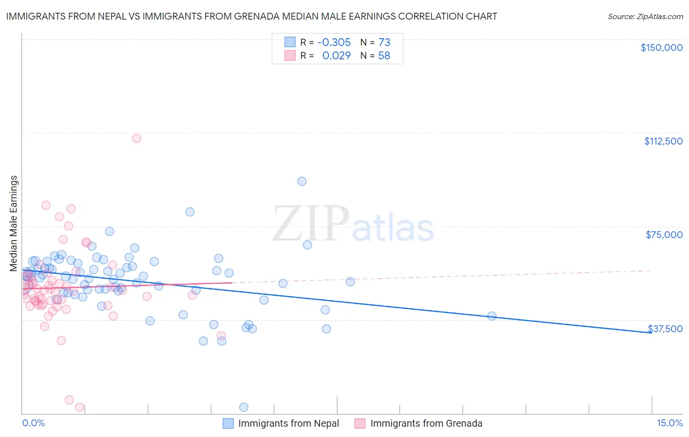 Immigrants from Nepal vs Immigrants from Grenada Median Male Earnings
