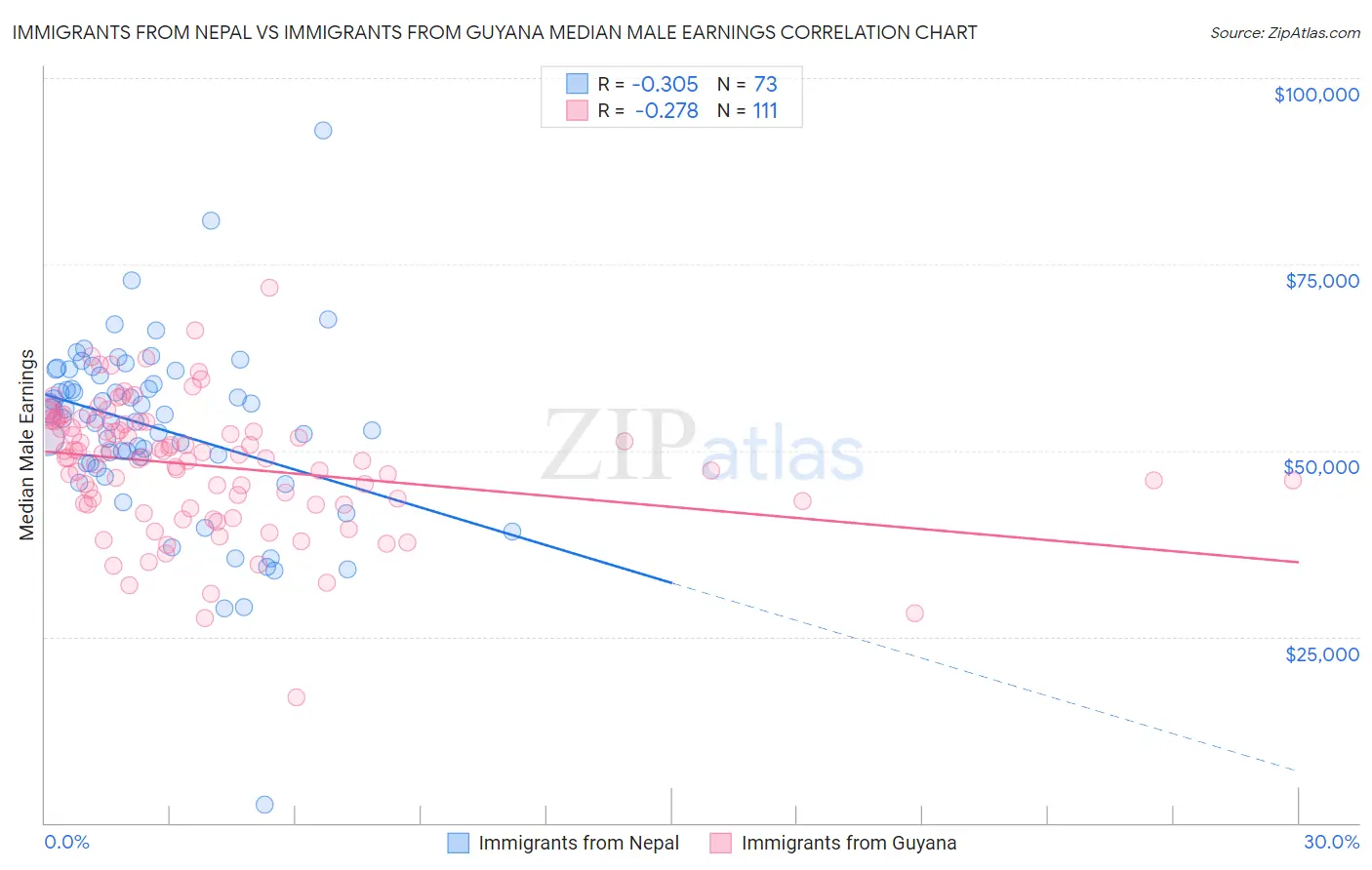 Immigrants from Nepal vs Immigrants from Guyana Median Male Earnings