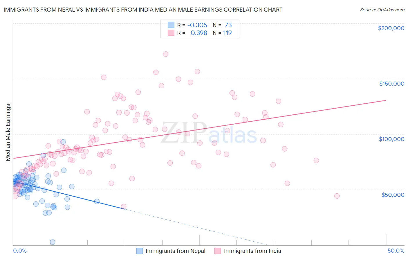 Immigrants from Nepal vs Immigrants from India Median Male Earnings