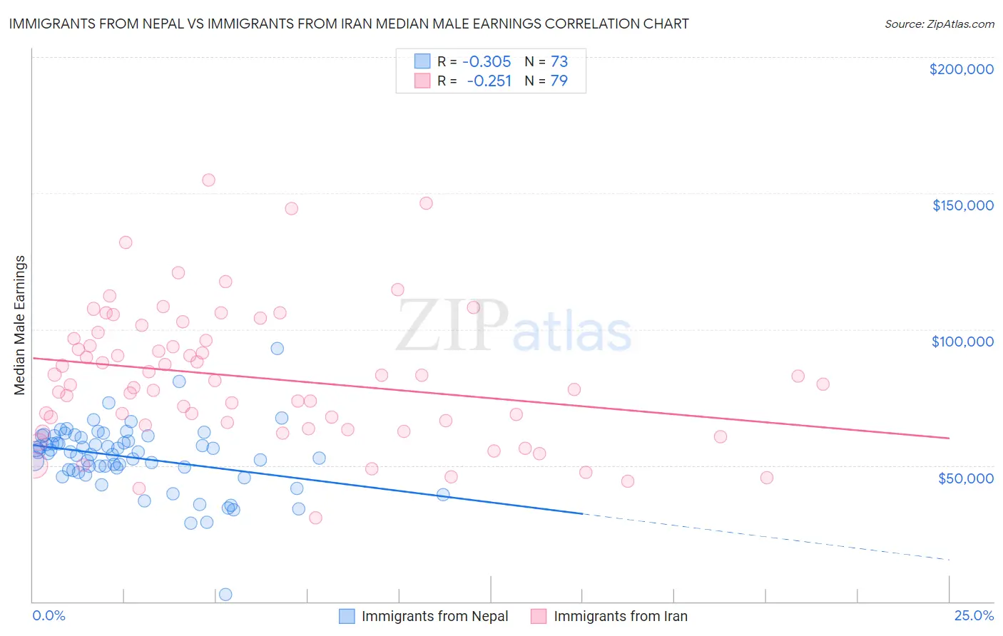 Immigrants from Nepal vs Immigrants from Iran Median Male Earnings