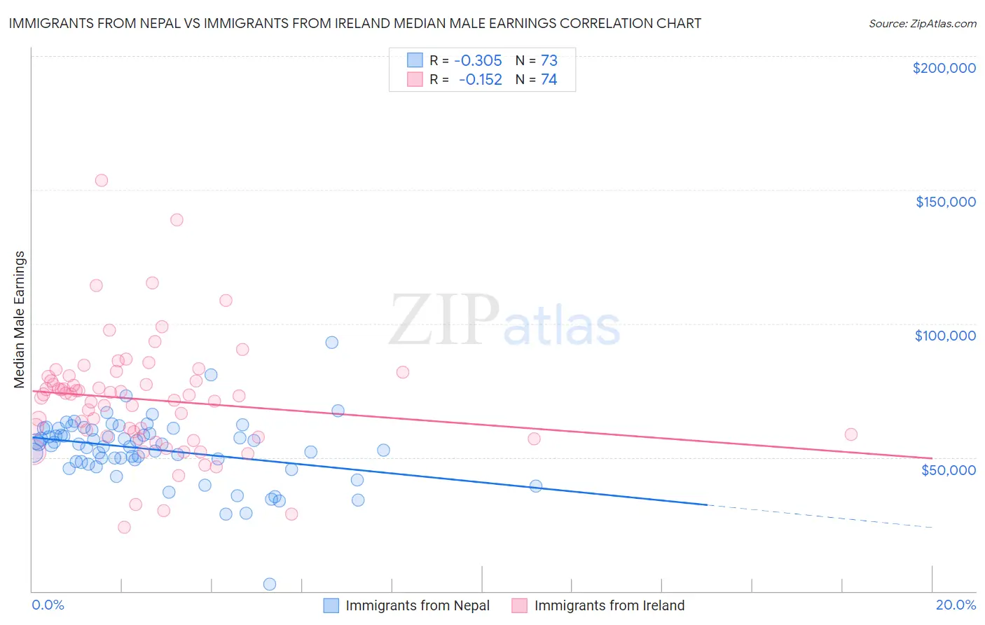Immigrants from Nepal vs Immigrants from Ireland Median Male Earnings