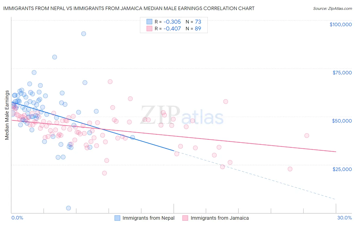 Immigrants from Nepal vs Immigrants from Jamaica Median Male Earnings