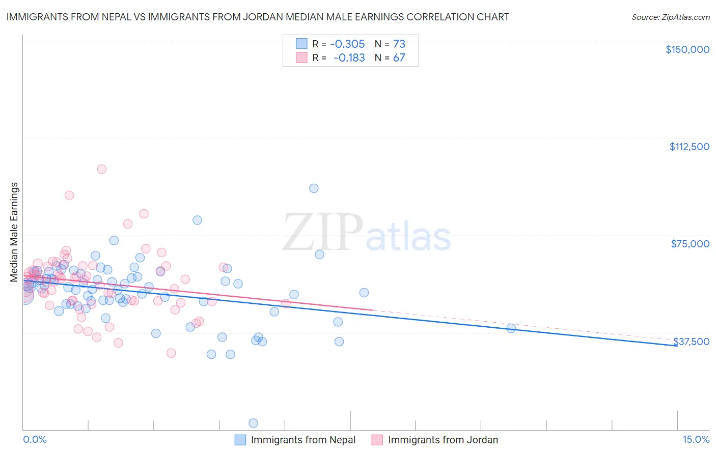 Immigrants from Nepal vs Immigrants from Jordan Median Male Earnings