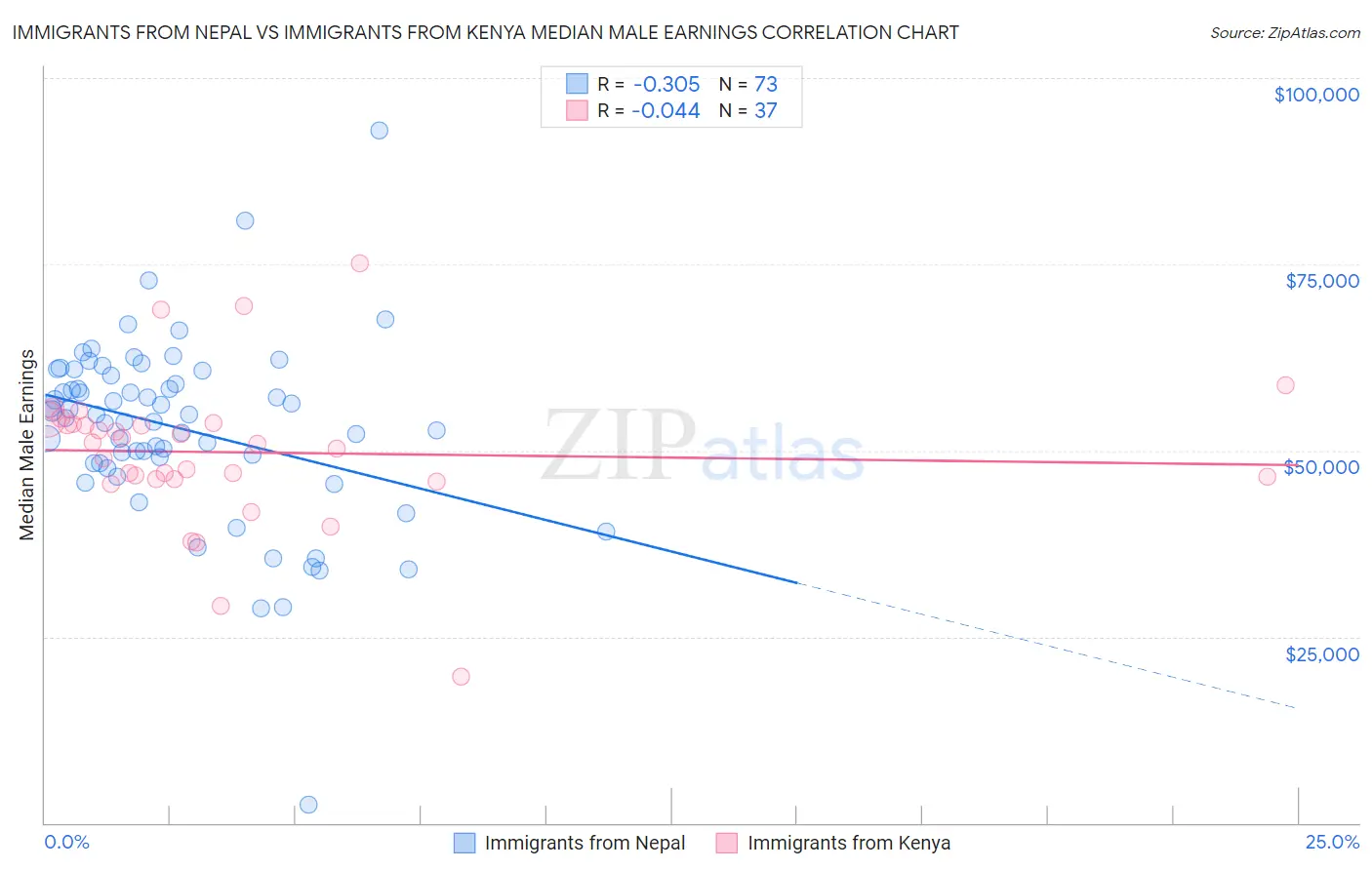 Immigrants from Nepal vs Immigrants from Kenya Median Male Earnings