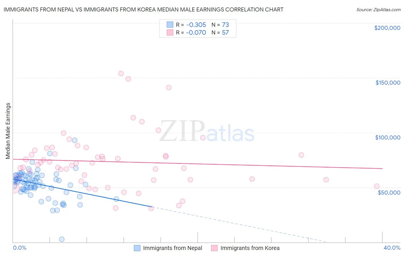 Immigrants from Nepal vs Immigrants from Korea Median Male Earnings