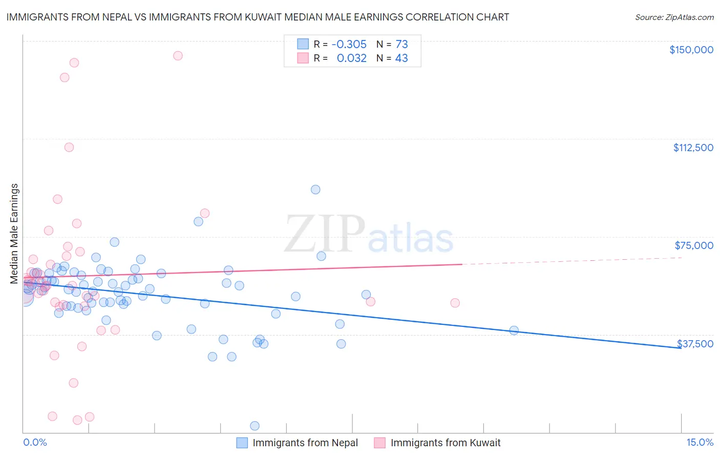 Immigrants from Nepal vs Immigrants from Kuwait Median Male Earnings