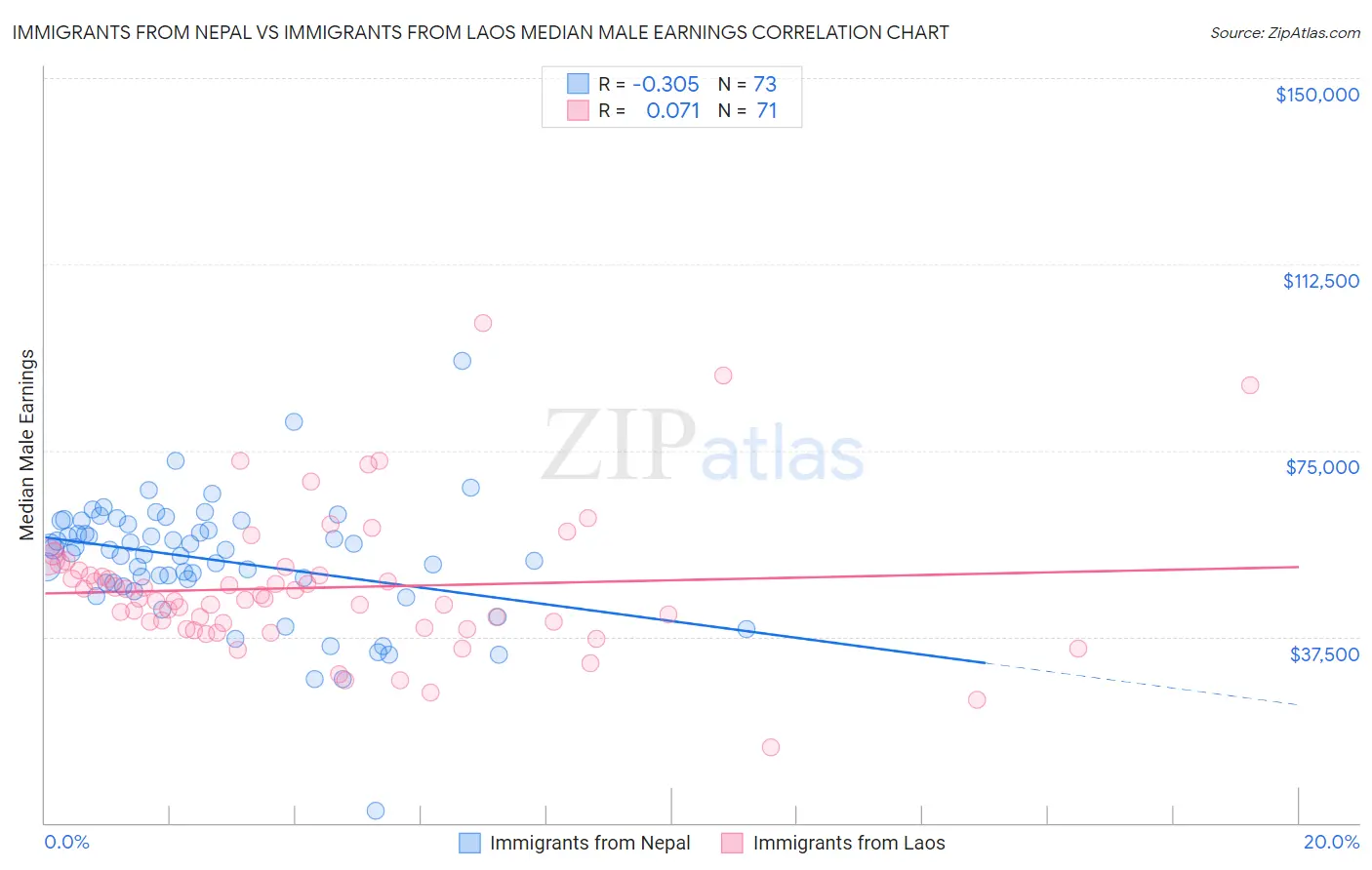 Immigrants from Nepal vs Immigrants from Laos Median Male Earnings