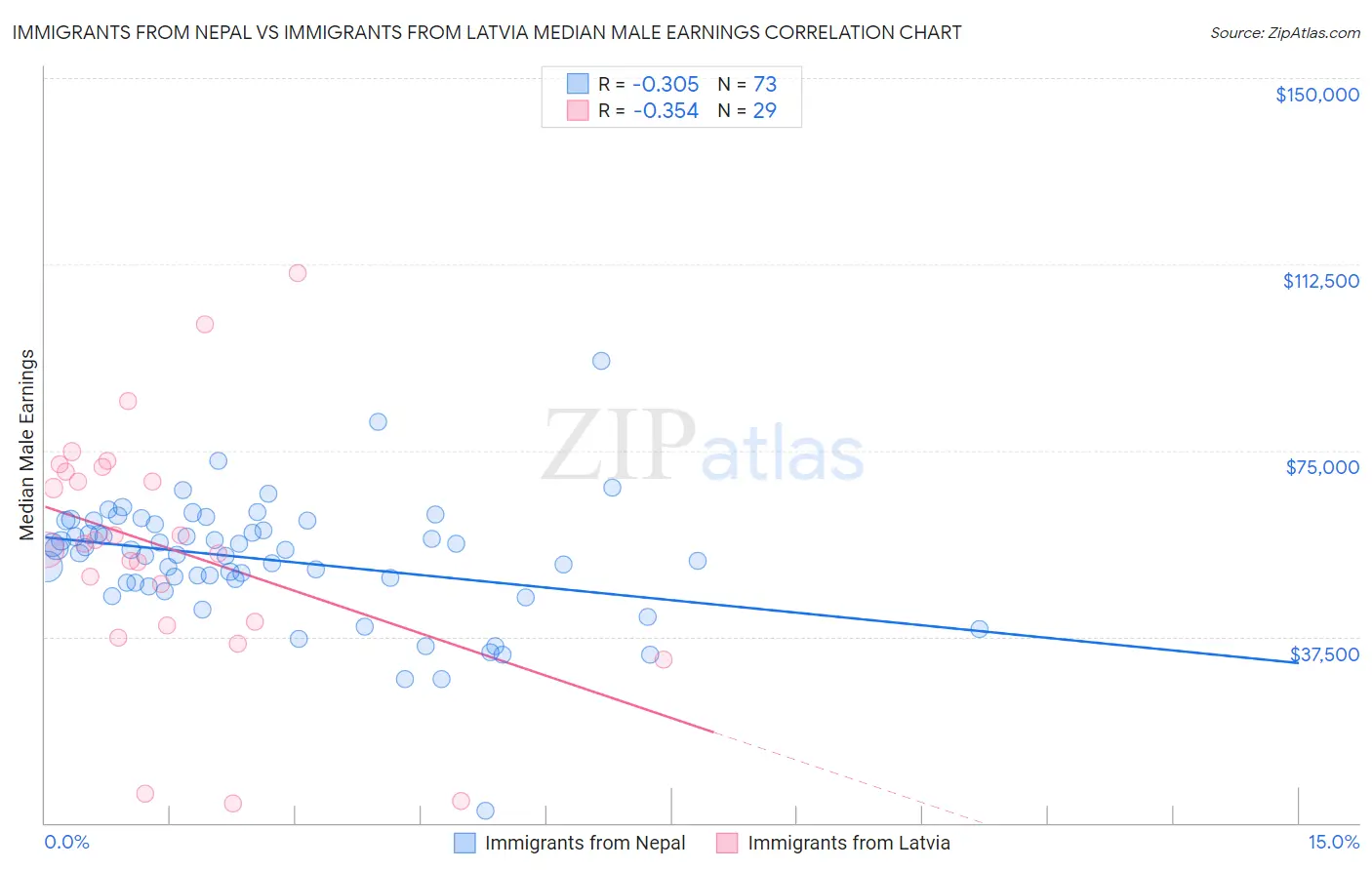 Immigrants from Nepal vs Immigrants from Latvia Median Male Earnings