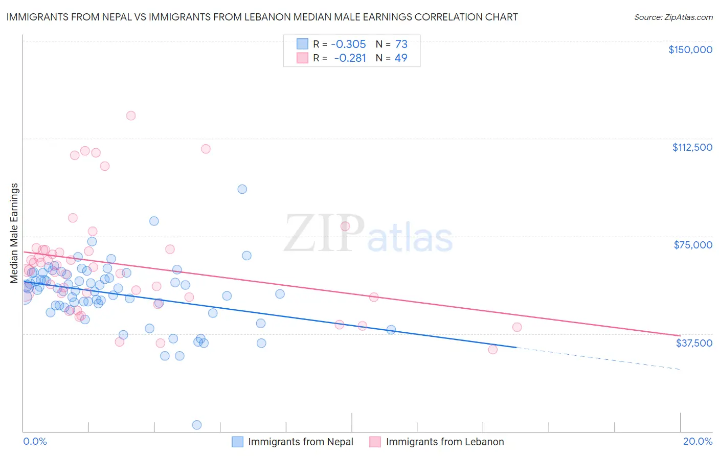 Immigrants from Nepal vs Immigrants from Lebanon Median Male Earnings