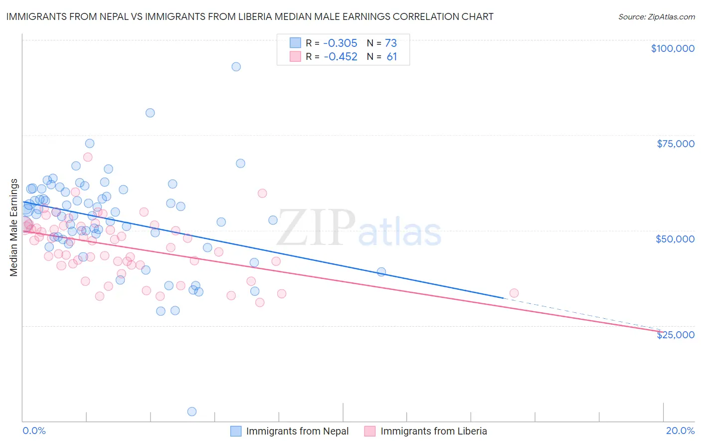 Immigrants from Nepal vs Immigrants from Liberia Median Male Earnings