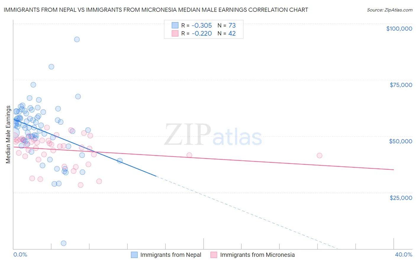Immigrants from Nepal vs Immigrants from Micronesia Median Male Earnings