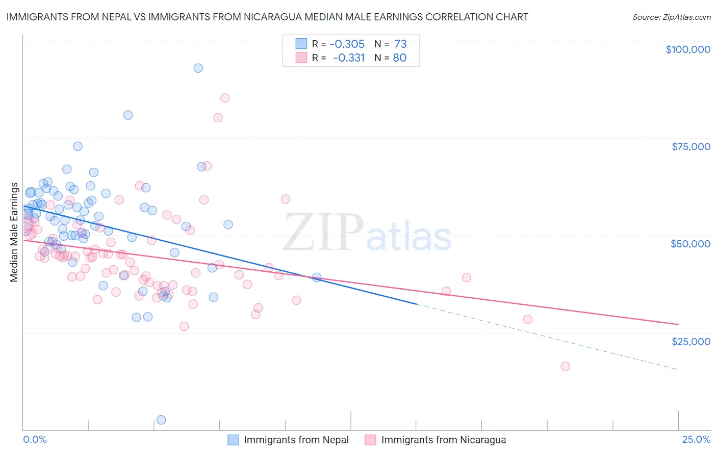 Immigrants from Nepal vs Immigrants from Nicaragua Median Male Earnings